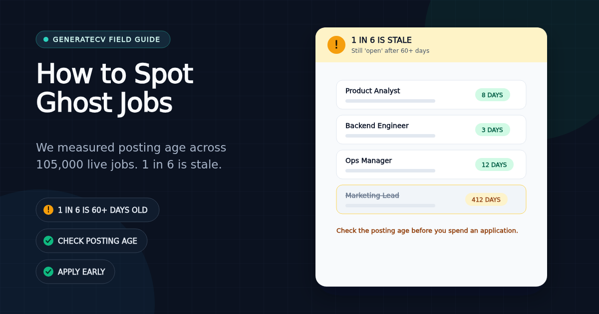 Job listing mockup showing three fresh postings and one 412-day-old ghost posting flagged in amber