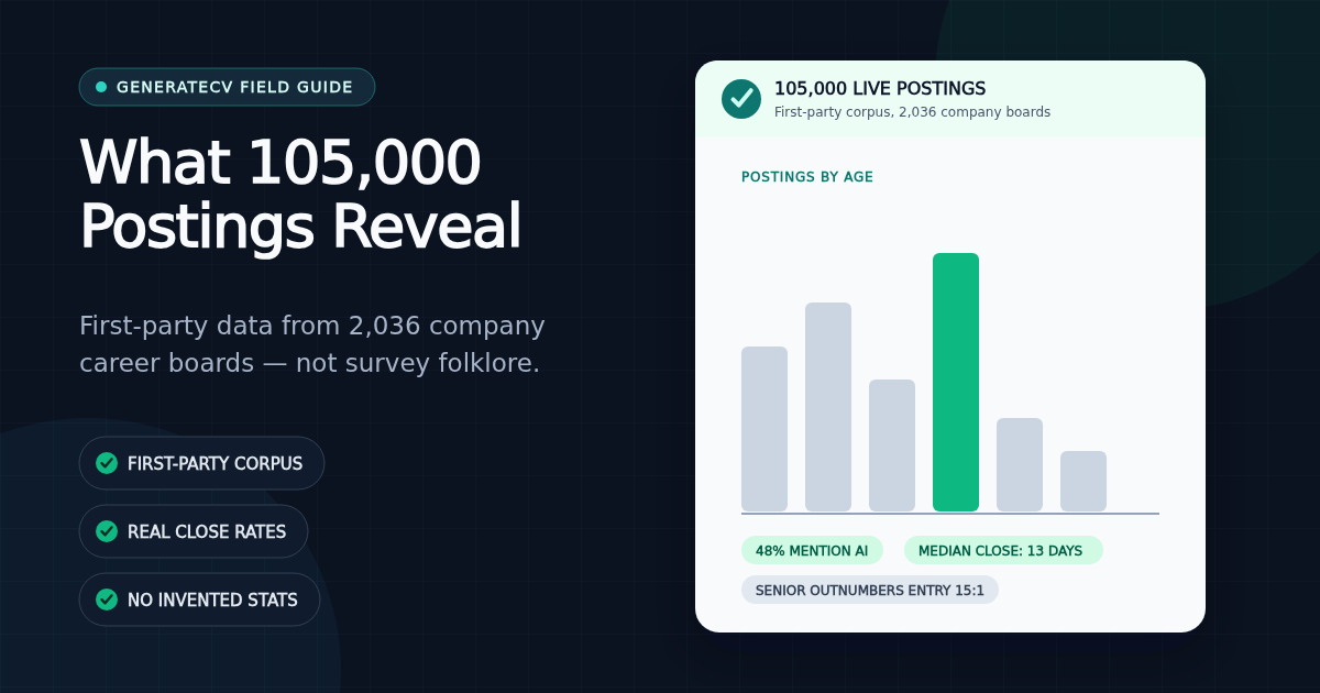 Bar chart of the GenerateCV job-postings corpus with headline findings: 48% of postings mention AI and real openings close in a median of 13 days
