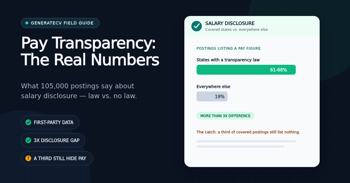 Bar comparison showing 61 to 68 percent salary disclosure in states with pay transparency laws versus 19 percent elsewhere
