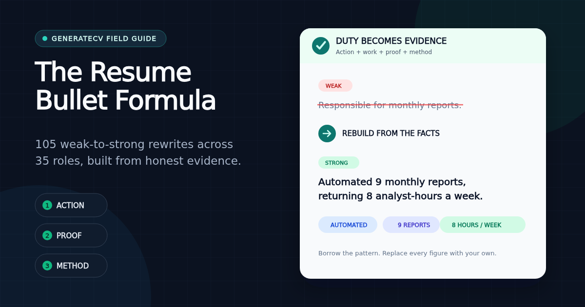 Resume bullet formula field guide showing a vague duty rewritten with an action, scope, result, and method