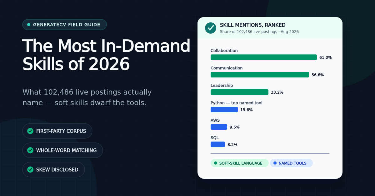 Ranked chart of skill mentions across 102,486 live job postings: collaboration and communication lead at roughly 60%, far ahead of Python, the top named tool at 15.6%