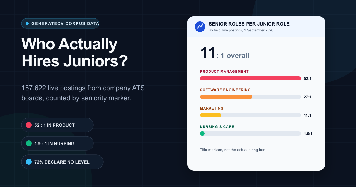Bar chart of senior-marked versus entry-marked job postings by field: product management 52 to 1, software engineering 27 to 1, marketing 11 to 1, nursing and care 1.9 to 1.